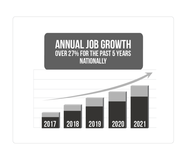 Annual Job Growth In Cannabis Industry. Over 27% for the past 5 years nationally
